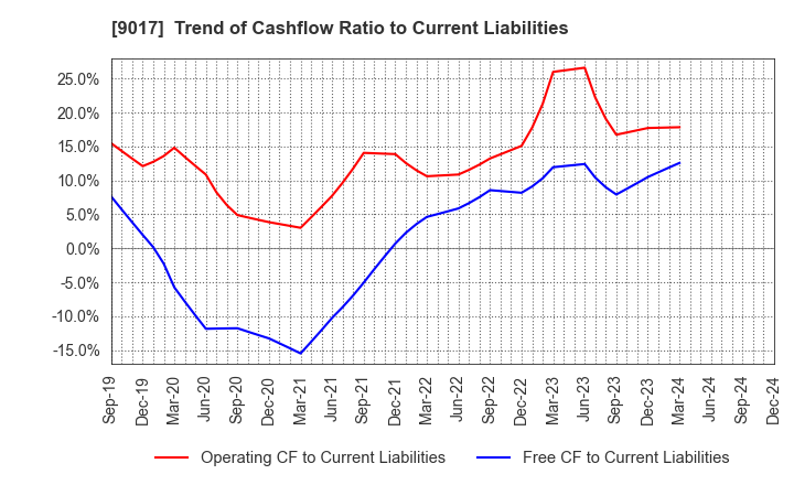 9017 Niigata kotsu Co., Ltd.: Trend of Cashflow Ratio to Current Liabilities