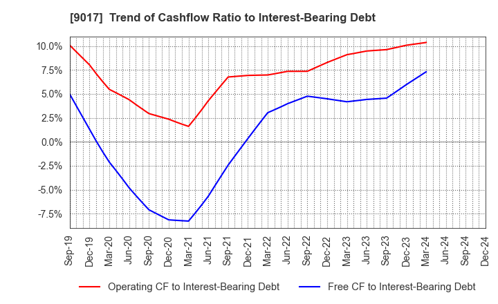 9017 Niigata kotsu Co., Ltd.: Trend of Cashflow Ratio to Interest-Bearing Debt