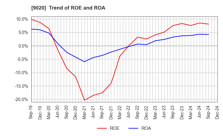 9020 East Japan Railway Company: Trend of ROE and ROA