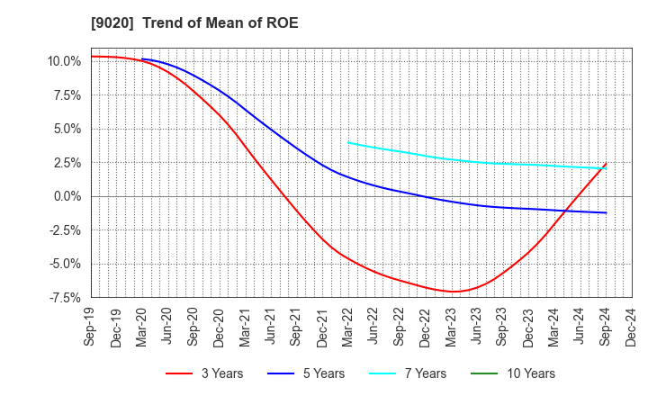 9020 East Japan Railway Company: Trend of Mean of ROE