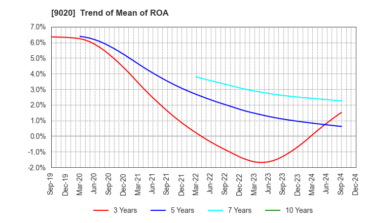 9020 East Japan Railway Company: Trend of Mean of ROA