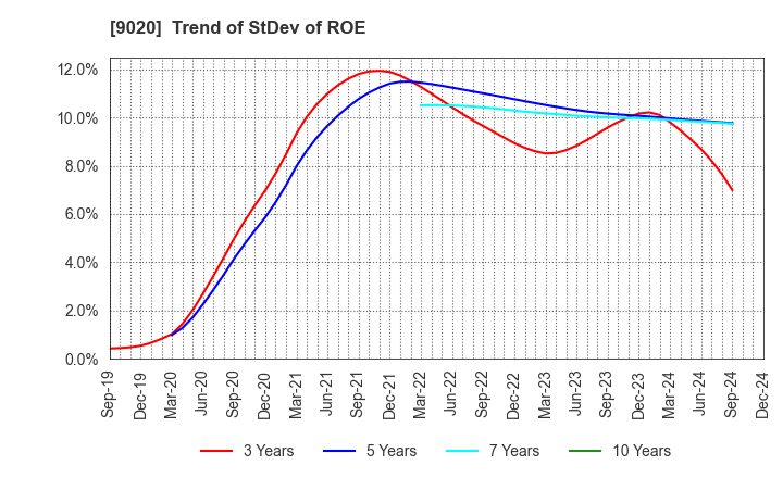 9020 East Japan Railway Company: Trend of StDev of ROE