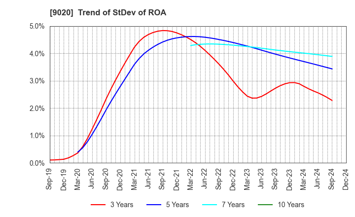 9020 East Japan Railway Company: Trend of StDev of ROA