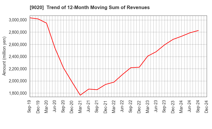 9020 East Japan Railway Company: Trend of 12-Month Moving Sum of Revenues