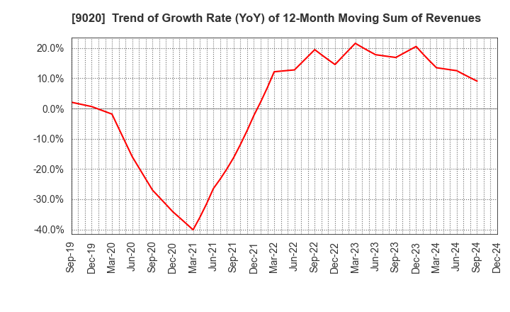 9020 East Japan Railway Company: Trend of Growth Rate (YoY) of 12-Month Moving Sum of Revenues