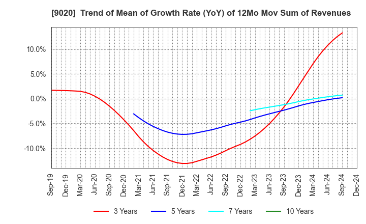 9020 East Japan Railway Company: Trend of Mean of Growth Rate (YoY) of 12Mo Mov Sum of Revenues