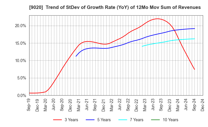 9020 East Japan Railway Company: Trend of StDev of Growth Rate (YoY) of 12Mo Mov Sum of Revenues