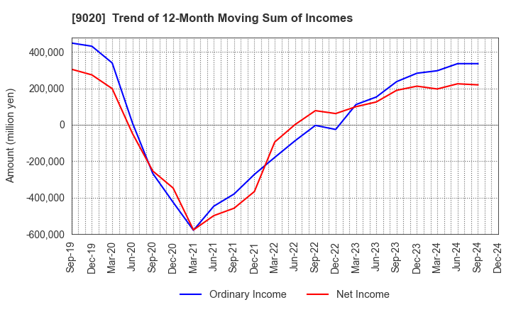 9020 East Japan Railway Company: Trend of 12-Month Moving Sum of Incomes