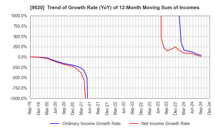 9020 East Japan Railway Company: Trend of Growth Rate (YoY) of 12-Month Moving Sum of Incomes