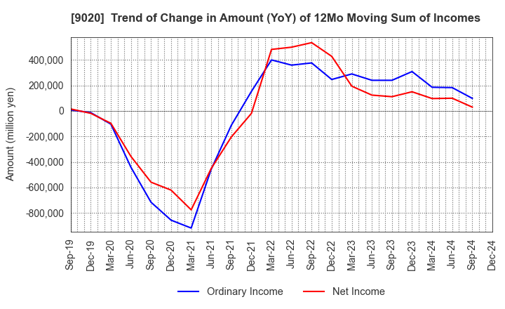 9020 East Japan Railway Company: Trend of Change in Amount (YoY) of 12Mo Moving Sum of Incomes