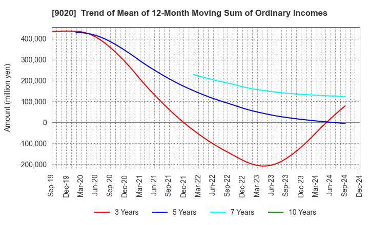 9020 East Japan Railway Company: Trend of Mean of 12-Month Moving Sum of Ordinary Incomes