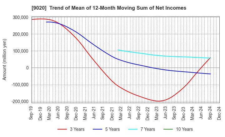 9020 East Japan Railway Company: Trend of Mean of 12-Month Moving Sum of Net Incomes