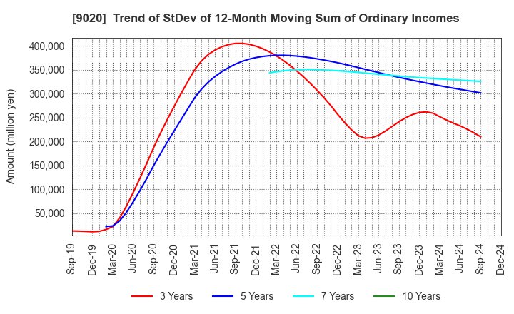 9020 East Japan Railway Company: Trend of StDev of 12-Month Moving Sum of Ordinary Incomes