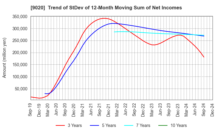 9020 East Japan Railway Company: Trend of StDev of 12-Month Moving Sum of Net Incomes