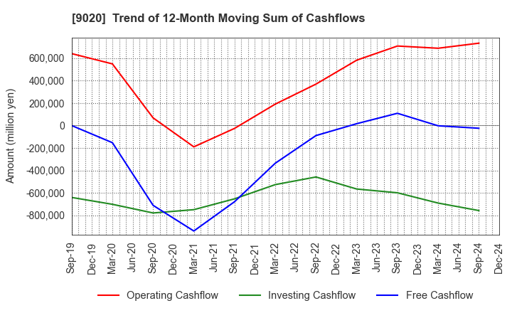 9020 East Japan Railway Company: Trend of 12-Month Moving Sum of Cashflows