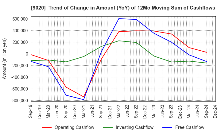 9020 East Japan Railway Company: Trend of Change in Amount (YoY) of 12Mo Moving Sum of Cashflows