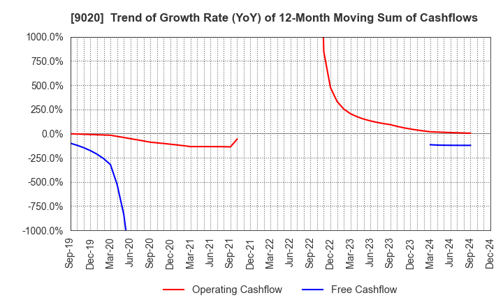 9020 East Japan Railway Company: Trend of Growth Rate (YoY) of 12-Month Moving Sum of Cashflows