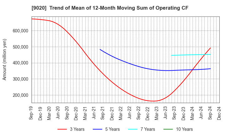 9020 East Japan Railway Company: Trend of Mean of 12-Month Moving Sum of Operating CF