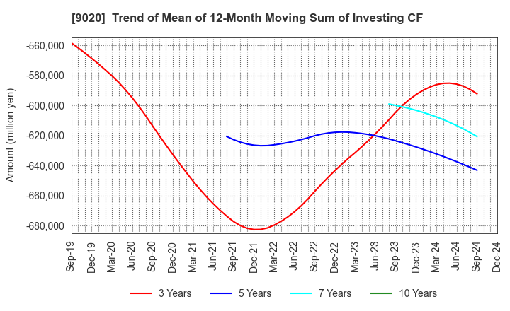 9020 East Japan Railway Company: Trend of Mean of 12-Month Moving Sum of Investing CF