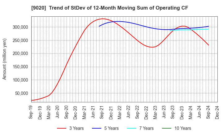 9020 East Japan Railway Company: Trend of StDev of 12-Month Moving Sum of Operating CF