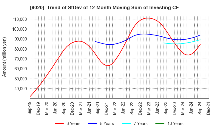 9020 East Japan Railway Company: Trend of StDev of 12-Month Moving Sum of Investing CF