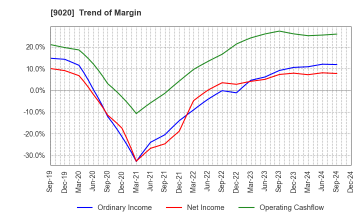 9020 East Japan Railway Company: Trend of Margin