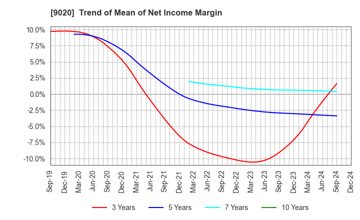 9020 East Japan Railway Company: Trend of Mean of Net Income Margin