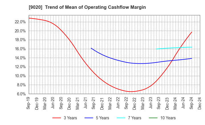 9020 East Japan Railway Company: Trend of Mean of Operating Cashflow Margin