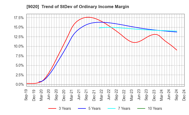 9020 East Japan Railway Company: Trend of StDev of Ordinary Income Margin