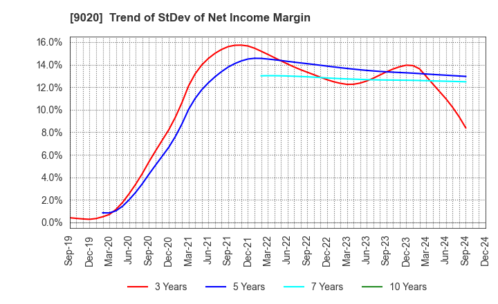 9020 East Japan Railway Company: Trend of StDev of Net Income Margin