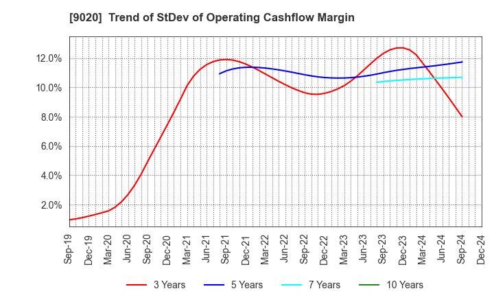 9020 East Japan Railway Company: Trend of StDev of Operating Cashflow Margin