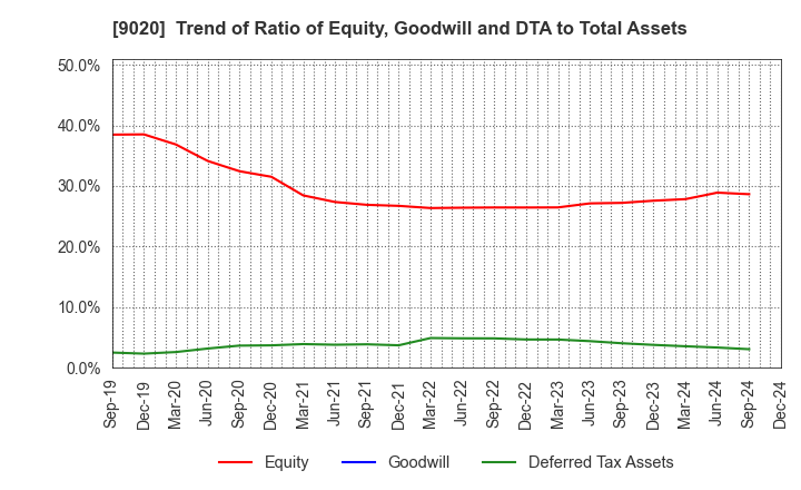 9020 East Japan Railway Company: Trend of Ratio of Equity, Goodwill and DTA to Total Assets