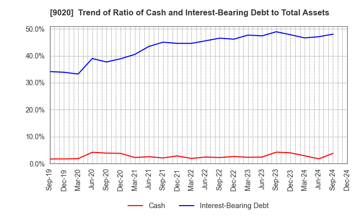 9020 East Japan Railway Company: Trend of Ratio of Cash and Interest-Bearing Debt to Total Assets