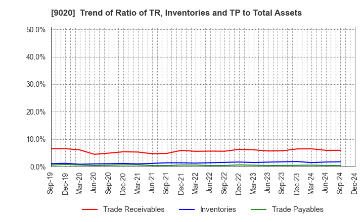 9020 East Japan Railway Company: Trend of Ratio of TR, Inventories and TP to Total Assets