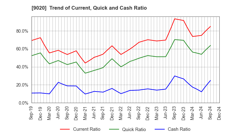 9020 East Japan Railway Company: Trend of Current, Quick and Cash Ratio