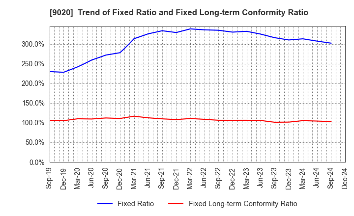 9020 East Japan Railway Company: Trend of Fixed Ratio and Fixed Long-term Conformity Ratio