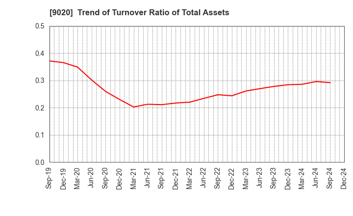 9020 East Japan Railway Company: Trend of Turnover Ratio of Total Assets