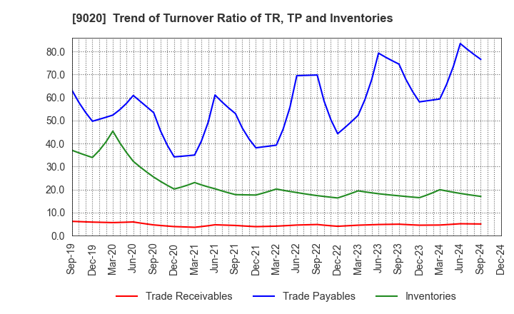 9020 East Japan Railway Company: Trend of Turnover Ratio of TR, TP and Inventories