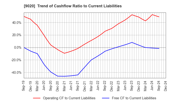 9020 East Japan Railway Company: Trend of Cashflow Ratio to Current Liabilities