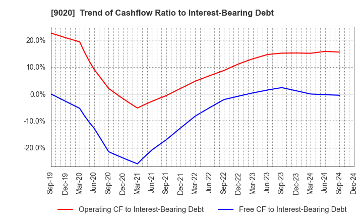 9020 East Japan Railway Company: Trend of Cashflow Ratio to Interest-Bearing Debt