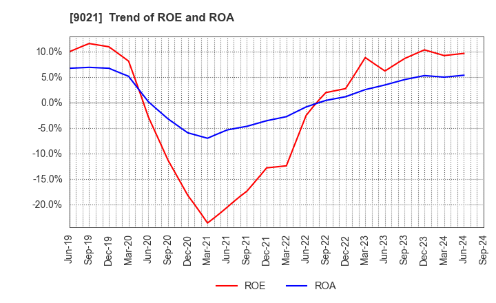 9021 West Japan Railway Company: Trend of ROE and ROA