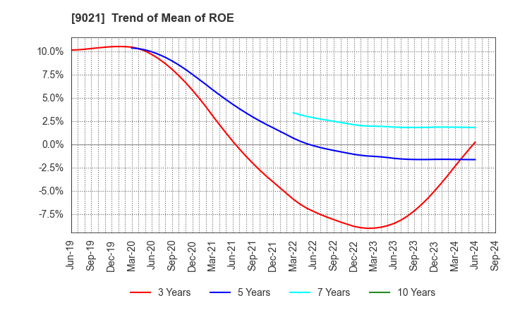 9021 West Japan Railway Company: Trend of Mean of ROE