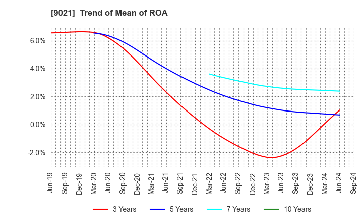 9021 West Japan Railway Company: Trend of Mean of ROA