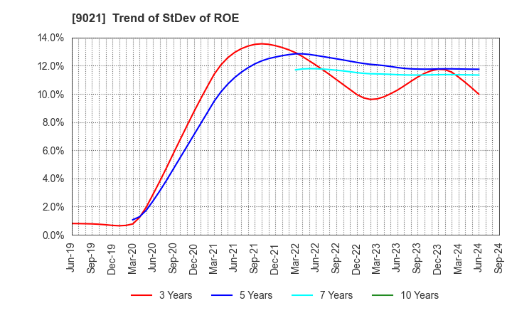 9021 West Japan Railway Company: Trend of StDev of ROE