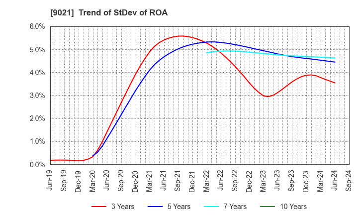 9021 West Japan Railway Company: Trend of StDev of ROA