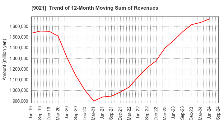 9021 West Japan Railway Company: Trend of 12-Month Moving Sum of Revenues