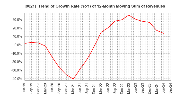 9021 West Japan Railway Company: Trend of Growth Rate (YoY) of 12-Month Moving Sum of Revenues