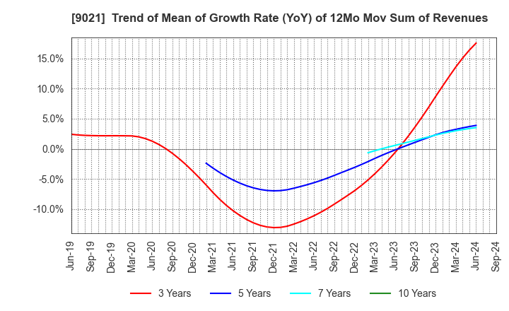 9021 West Japan Railway Company: Trend of Mean of Growth Rate (YoY) of 12Mo Mov Sum of Revenues