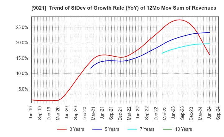 9021 West Japan Railway Company: Trend of StDev of Growth Rate (YoY) of 12Mo Mov Sum of Revenues