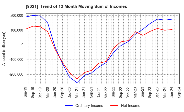 9021 West Japan Railway Company: Trend of 12-Month Moving Sum of Incomes